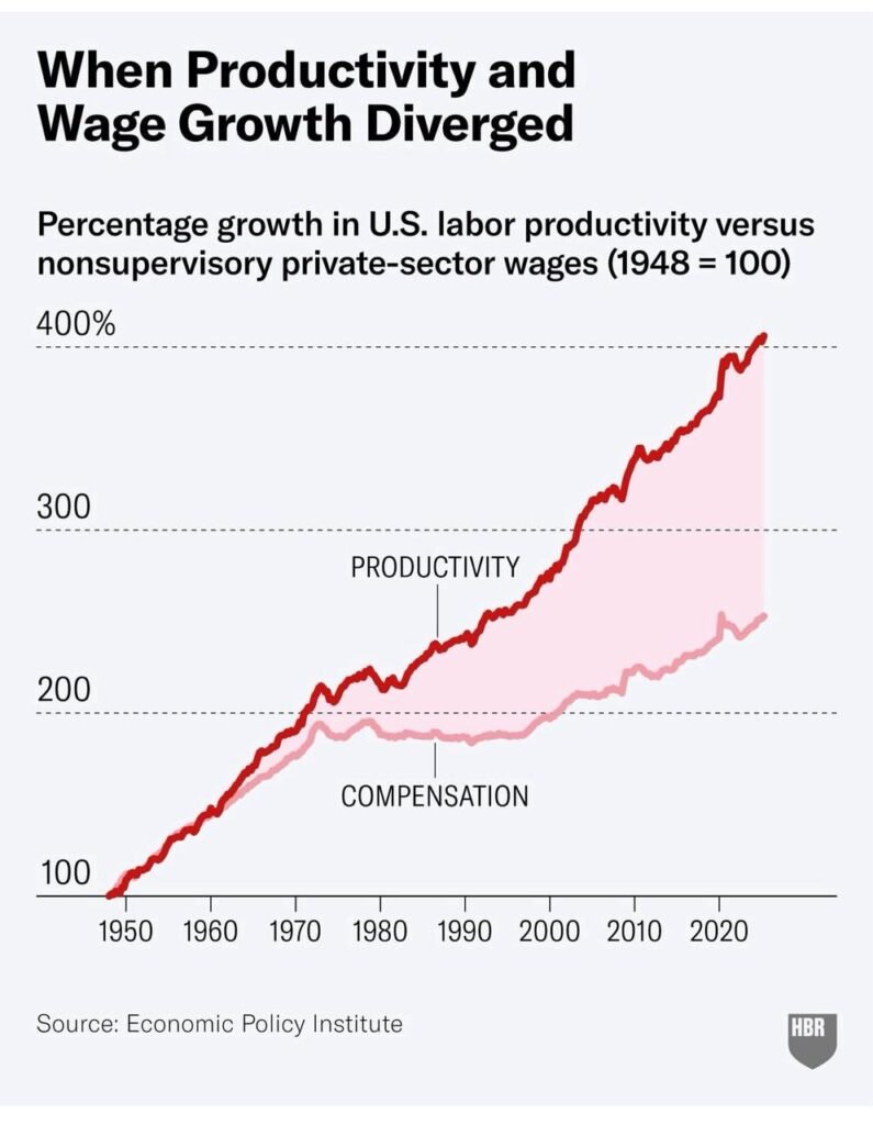 The Great and Surprising Disconnect: Productivity and the Growing Inequality whatsapp image 2025 10 09 at 11.19.32